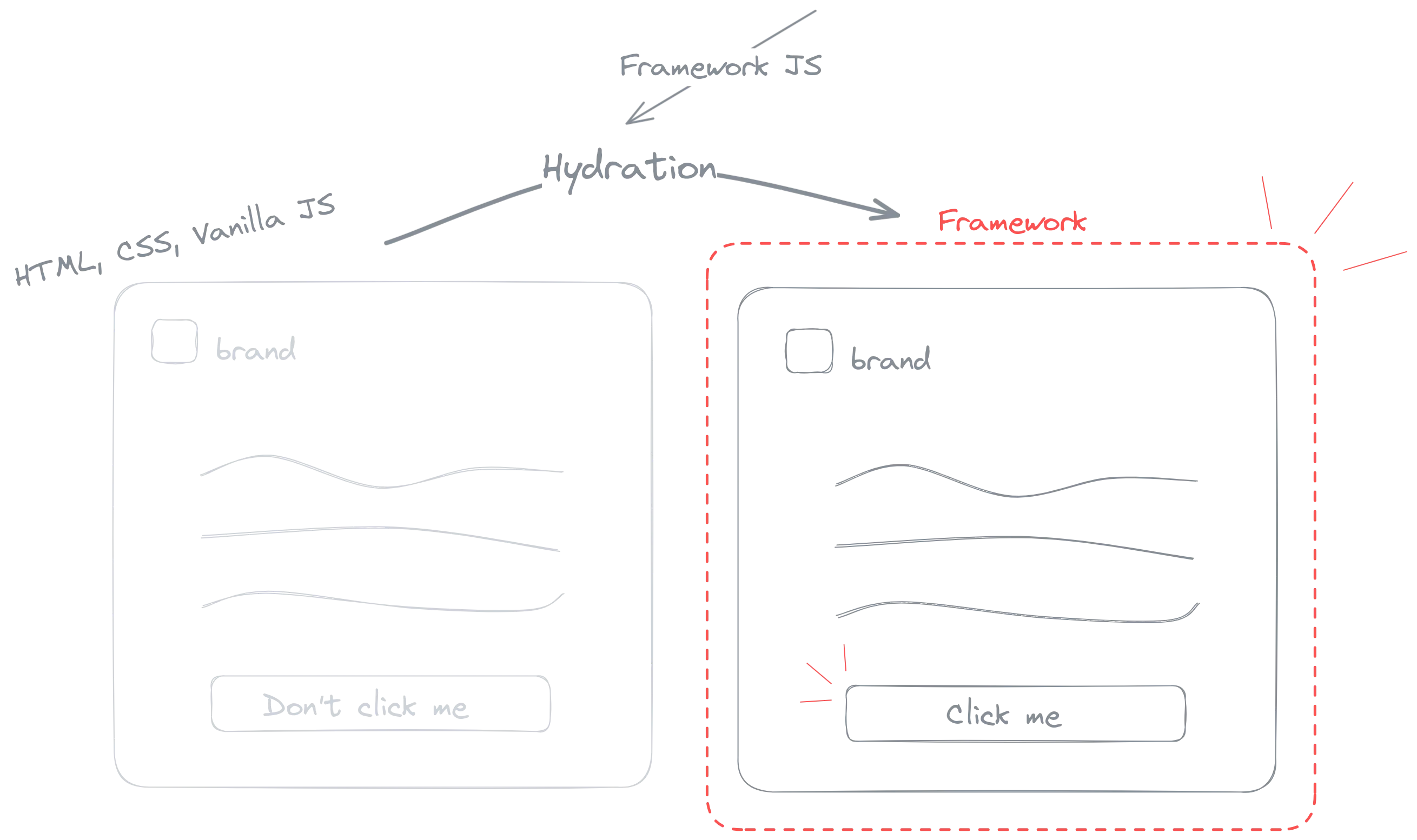 illustration for hydration: on the left, no hydration yet, the page is static with only HTML, CSS, and vanilla JS. On the right, hydration has completed, the site now livies in a framework environment