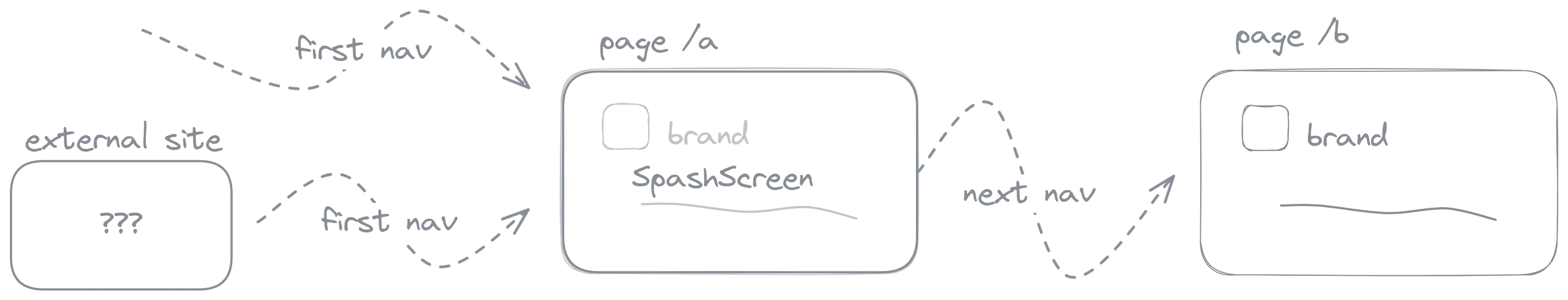 avoid splash screen repetition during navigation