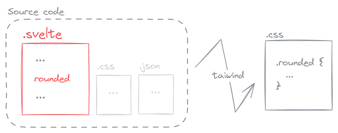 Tailwind searches for keywords in files specified in the content configuration
